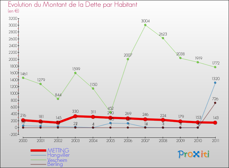 Evolution de la dette par habitant pour la commune de METTING et les communes proches Comparaison de la dette par habitant pour METTING et les communes voisines