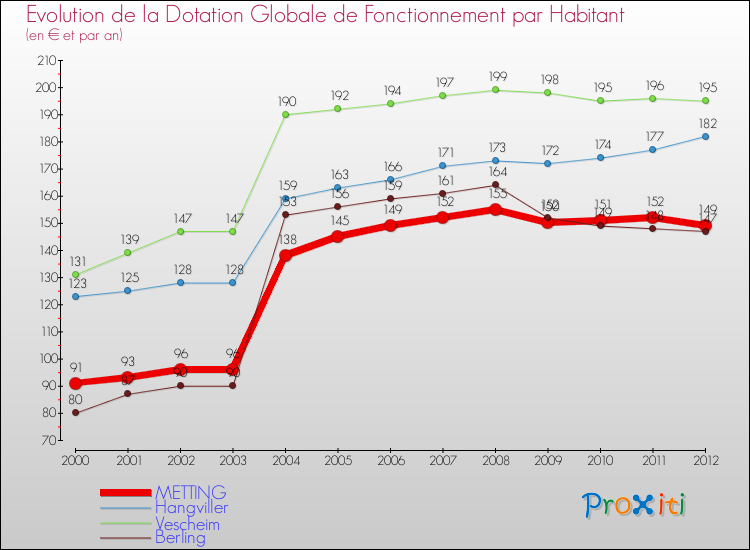 Evolution et montant de la dotation globale de fonctionnement par Habitant pour METTING et les communes proches Comparaison des dotations globales de fonctionnement par habitant pour METTING et les communes voisines