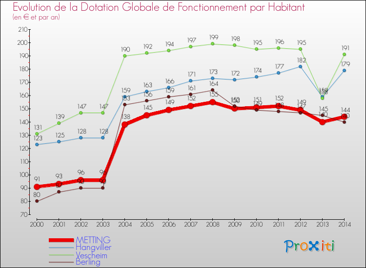 Evolution et montant de la dotation globale de fonctionnement par Habitant pour METTING et les communes proches de 2000 à 2014. Comparaison des dotations globales de fonctionnement par habitant pour METTING et les communes voisines de 2000 à 2014.