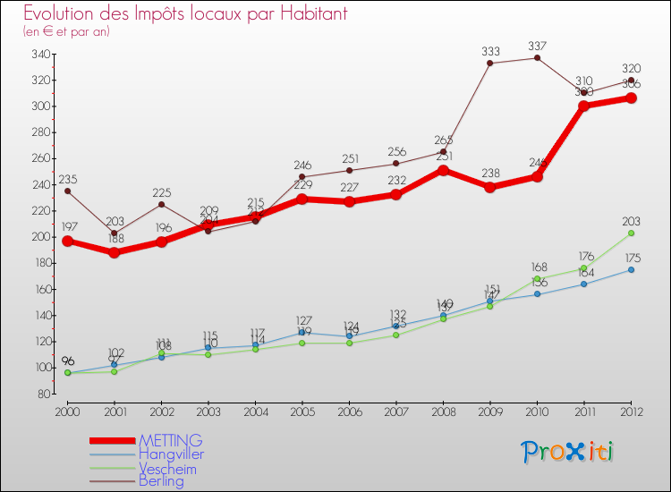 Evolution et montant des impôts locaux par Habitant pour METTING et les communes proches Comparaison des impôts locaux par habitant pour METTING et les communes voisines