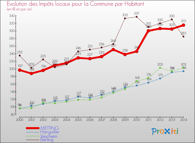 Evolution et montant des impôts locaux par Habitant pour METTING et les communes proches de 2000 à 2014 Comparaison des impôts locaux par habitant pour METTING et les communes voisines de 2000 à 2014