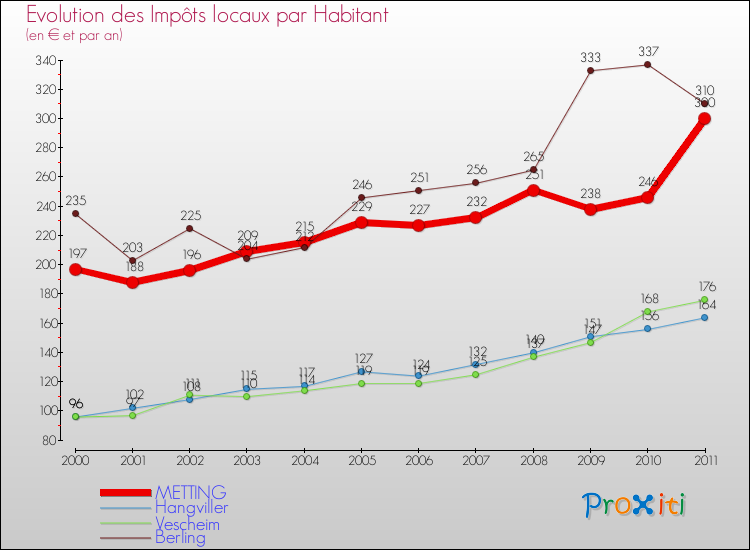 Evolution et montant des impôts locaux par Habitant pour METTING et les communes proches Comparaison des impôts locaux par habitant pour METTING et les communes voisines
