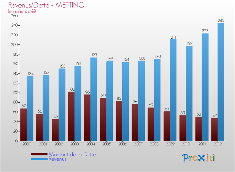 Evolution comparée de la dette et des revenus pour la commune de METTING de 2000 à 2012 Comparaison de la dette et des revenus pour METTING de 2000 à 2012