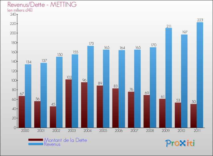 Evolution comparée de la dette et des revenus pour la commune de METTING de 2000 à 2011 Comparaison de la dette et des revenus pour METTING de 2000 à 2011
