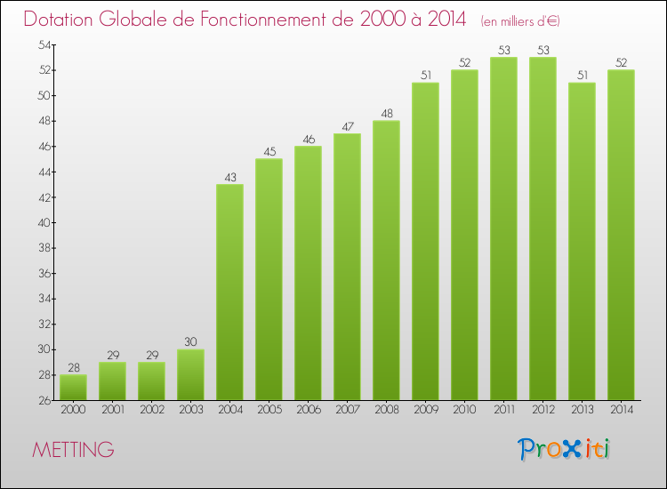 Evolution du montant de la Dotation Globale de Fonctionnement pour la commune de METTING de 2000 à 2014 Evolution du montant de la Dotation Globale de Fonctionnement pour METTING de 2000 à 2014