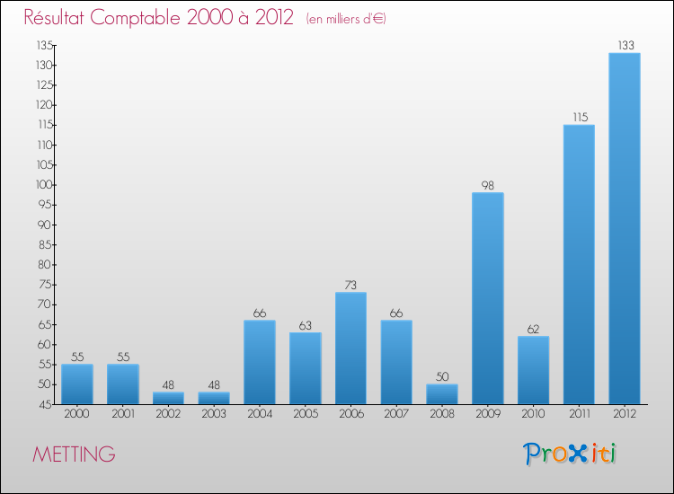 Evolution du résultat comptable pour la commune de METTING de 2000 à 2012 Evolution du résultat comptable pour METTING de 2000 à 2012