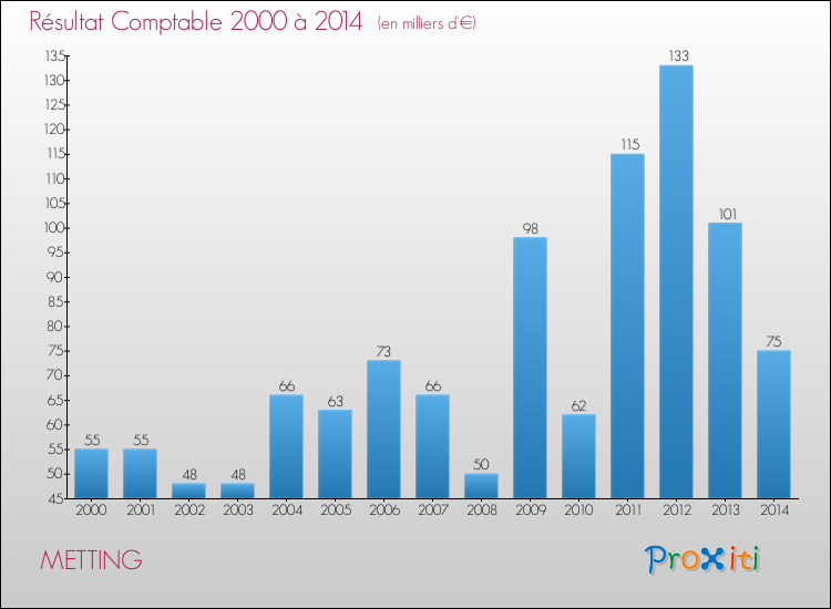Evolution du résultat comptable pour la commune de METTING de 2000 à 2014 Evolution du résultat comptable pour METTING de 2000 à 2014