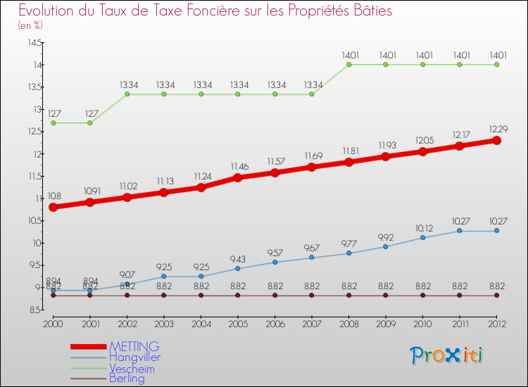 Evolution du taux de la taxe foncière sur le bati pour METTING et les communes proches de 2000 à 2012 Comparaison des taux de taxe foncière sur le bati pour METTING et les communes voisines de 2000 à 2012