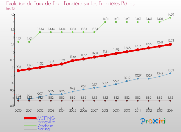 Evolution du taux de la taxe foncière sur le bati pour METTING et les communes proches de 2000 à 2014 Comparaison des taux de taxe foncière sur le bati pour METTING et les communes voisines de 2000 à 2014