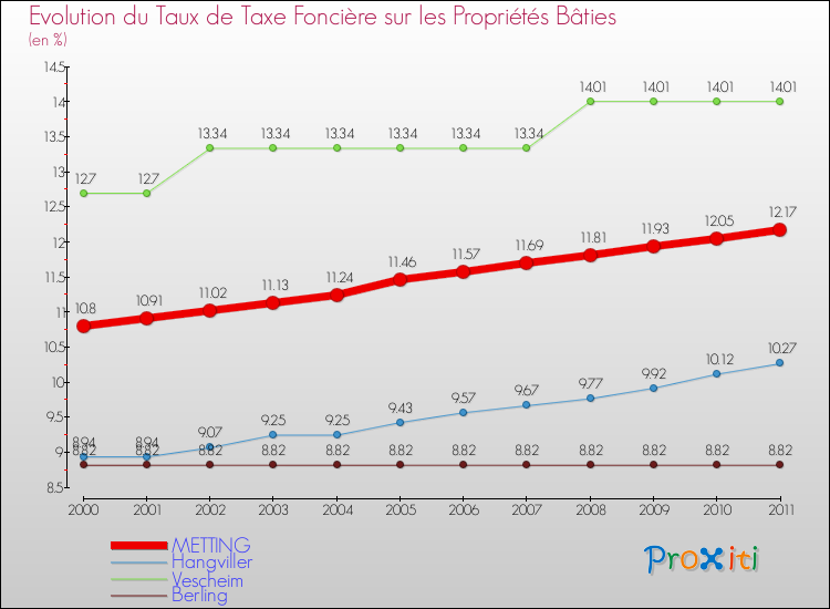 Evolution du taux de la taxe foncière sur le bati pour METTING et les communes proches Comparaison des taux de taxe foncière sur le bati pour METTING et les communes voisines