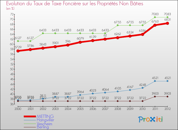 Evolution du taux de la taxe foncière sur les immeubles et terrains non batis pour METTING et les communes proches de 2000 à 2012 Comparaison des taux de la taxe foncière sur les immeubles et terrains non batis pour METTING et les communes voisines de 2000 à 2012