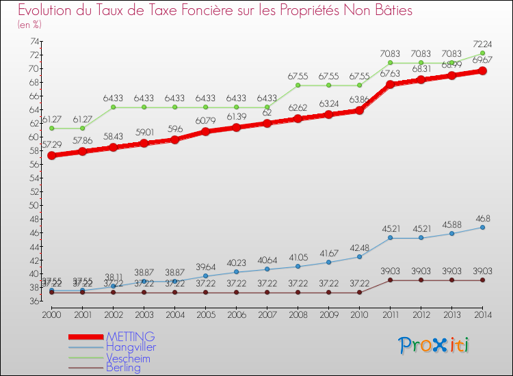 Evolution du taux de la taxe foncière sur les immeubles et terrains non batis pour METTING et les communes proches de 2000 à 2014 Comparaison des taux de la taxe foncière sur les immeubles et terrains non batis pour METTING et les communes voisines de 2000 à 2014