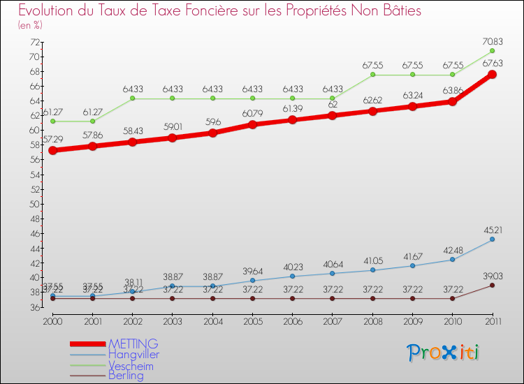 Evolution du taux de la taxe foncière sur les immeubles et terrains non batis pour METTING et les communes proches Comparaison des taux de la taxe foncière sur les immeubles et terrains non batis pour METTING et les communes voisines