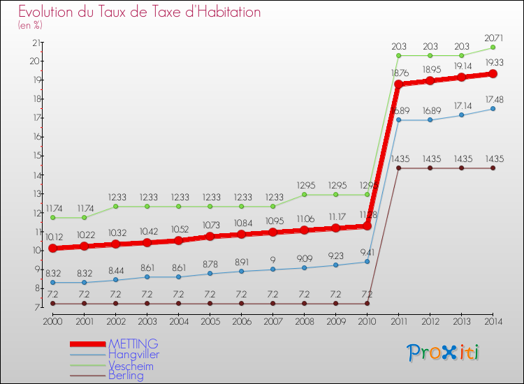 Evolution du taux de la taxe d'habitation pour METTING et les communes proches de 2000 à 2014 Comparaison des taux de la taxe d'habitation pour METTING et les communes voisines de 2000 à 2014