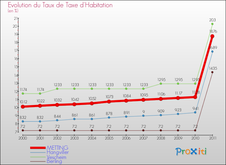Evolution du taux de la taxe d'habitation pour METTING et les communes proches Comparaison des taux de la taxe d'habitation pour METTING et les communes voisines