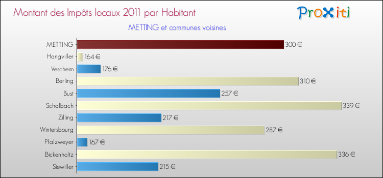 Montant des impôts locaux par Habitant pour METTING et les communes proches Comparaison des impôts locaux par habitant pour METTING et les communes voisines