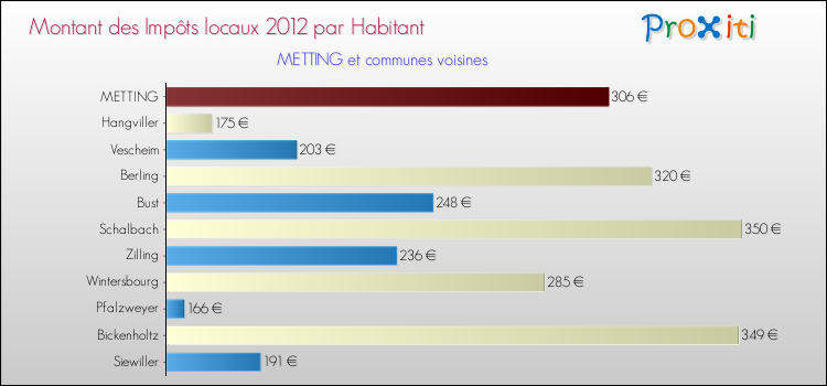 Montant des impôts locaux par Habitant pour METTING et les communes proches Comparaison des impôts locaux par habitant pour METTING et les communes voisines
