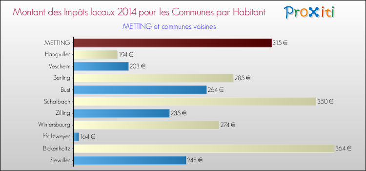 Montant des impôts locaux par Habitant pour METTING et les communes proches en 2014 Comparaison des impôts locaux par habitant pour METTING et les communes voisines en 2014