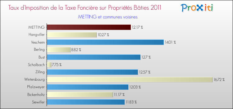 Taux d'imposition de la taxe foncière sur le bati 2011 pour METTING et les communes proches Comparaison des taux d'imposition de la taxe foncière sur le bati 2011 pour METTING et les communes voisines
