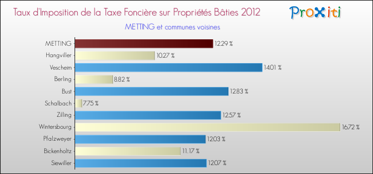 Taux d'imposition de la taxe foncière sur le bati 2012 pour METTING et les communes proches Comparaison des taux d'imposition de la taxe foncière sur le bati 2012 pour METTING et les communes voisines