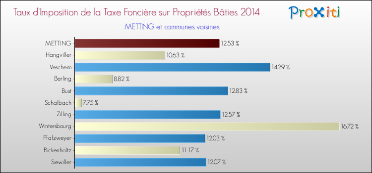 Taux d'imposition de la taxe foncière sur le bati 2014 pour METTING et les communes proches Comparaison des taux d'imposition de la taxe foncière sur le bati 2014 pour METTING et les communes voisines