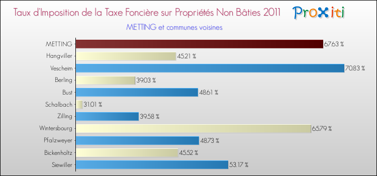 Taux d'imposition de la taxe foncière sur les immeubles et terrains non batis 2011 pour METTING et les communes proches Comparaison des taux d'imposition de la taxe foncière sur les immeubles et terrains non batis 2011 pour METTING et les communes voisines