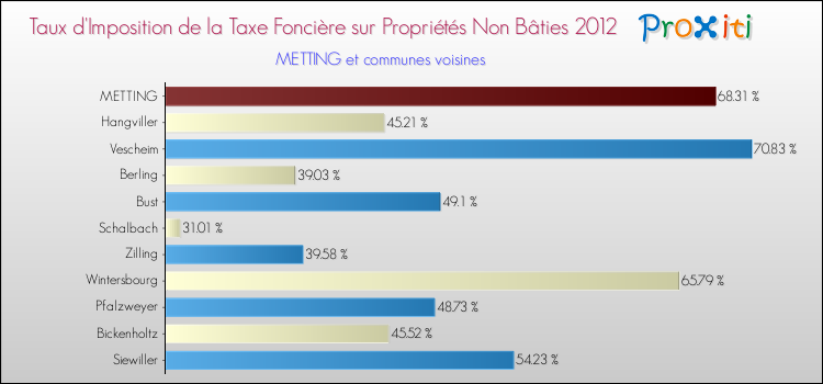 Taux d'imposition de la taxe foncière sur les immeubles et terrains non batis 2012 pour METTING et les communes proches Comparaison des taux d'imposition de la taxe foncière sur les immeubles et terrains non batis 2012 pour METTING et les communes voisines