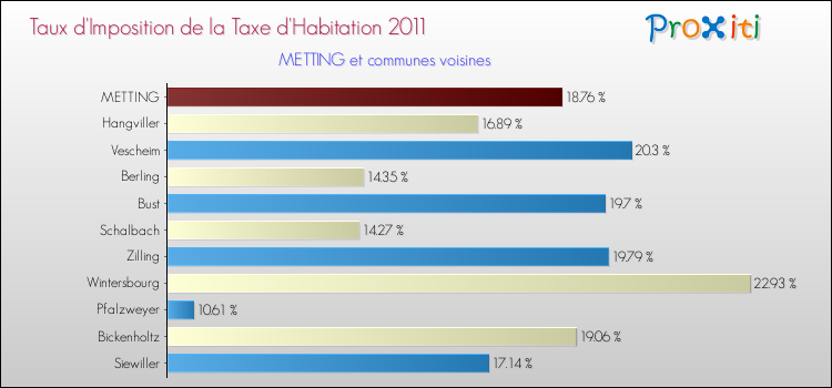 Taux d'imposition de la taxe d'habitation 2011 pour METTING et les communes proches Comparaison des taux d'imposition de la taxe d'habitation 2011 pour METTING et les communes voisines