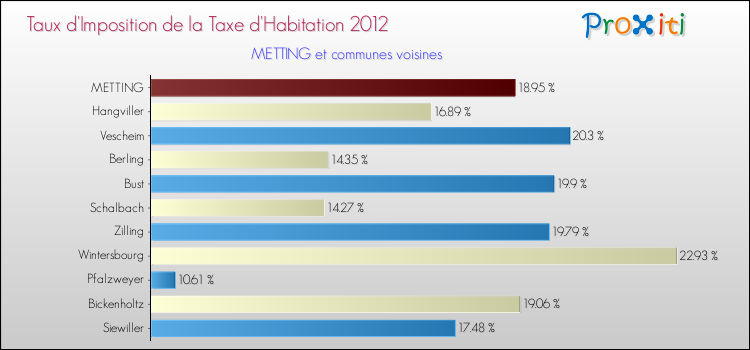 Taux d'imposition de la taxe d'habitation 2012 pour METTING et les communes proches Comparaison des taux d'imposition de la taxe d'habitation 2012 pour METTING et les communes voisines
