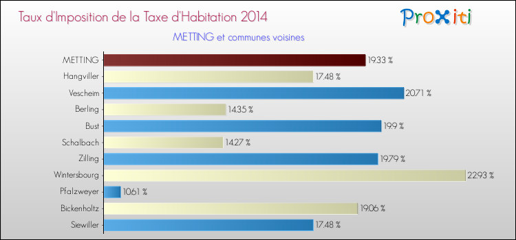 Taux d'imposition de la taxe d'habitation 2014 pour METTING et les communes proches Comparaison des taux d'imposition de la taxe d'habitation 2014 pour METTING et les communes voisines
