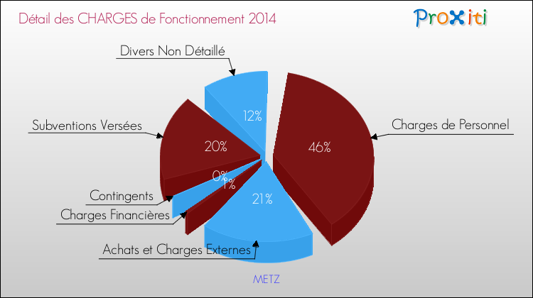Décomposition des Charges de Fonctionnement 2014 de la commune de METZ Charges de Fonctionnement 2014 pour la commune de METZ