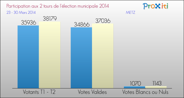 Elections Municipales 2014 - Participation comparée des 2 tours pour la commune de METZ