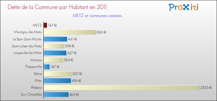 Dette par habitant de la commune en 2011 pour METZ et les communes proches Comparaison de la dette par habitant de la commune en 2011 pour METZ et les communes voisines