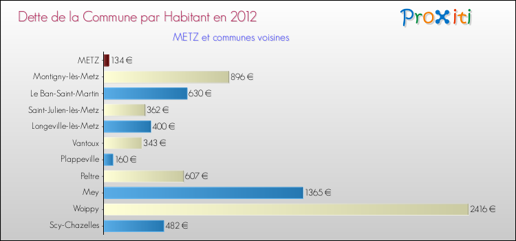 Comparaison de la dette par habitant de la commune en 2012 pour METZ et les communes voisines