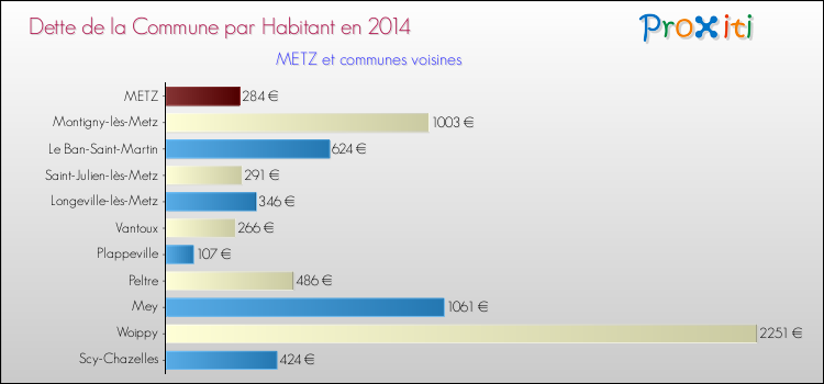 Dette par habitant de la commune en 2014 pour METZ et les communes proches Comparaison de la dette par habitant de la commune en 2014 pour METZ et les communes voisines