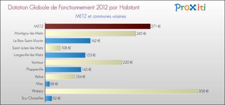 Montant des dotations globales de fonctionnement DGF par Habitant pour METZ et les communes proches Comparaison des des dotations globales de fonctionnement DGF par habitant pour METZ et les communes voisines