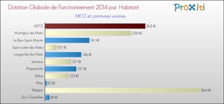Montant des dotations globales de fonctionnement DGF par Habitant pour METZ et les communes proches en 2014. Comparaison des des dotations globales de fonctionnement DGF par habitant pour METZ et les communes voisines en 2014.