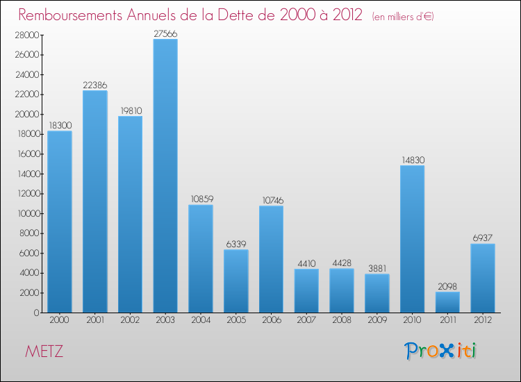 Annuités de la dette  pour METZ de 2000 à 2012