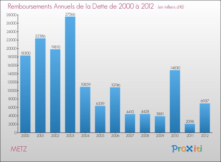 Evolution de l'annuité de la dette pour la commune de METZ de 2000 à 2012 Annuités de la dette pour METZ de 2000 à 2012