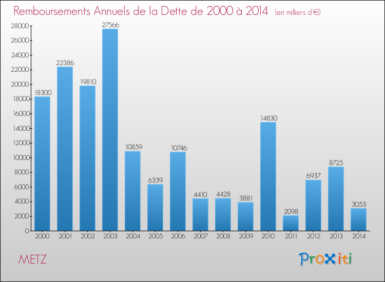 Evolution de l'annuité de la dette pour la commune de METZ de 2000 à 2014 Annuités de la dette pour METZ de 2000 à 2014