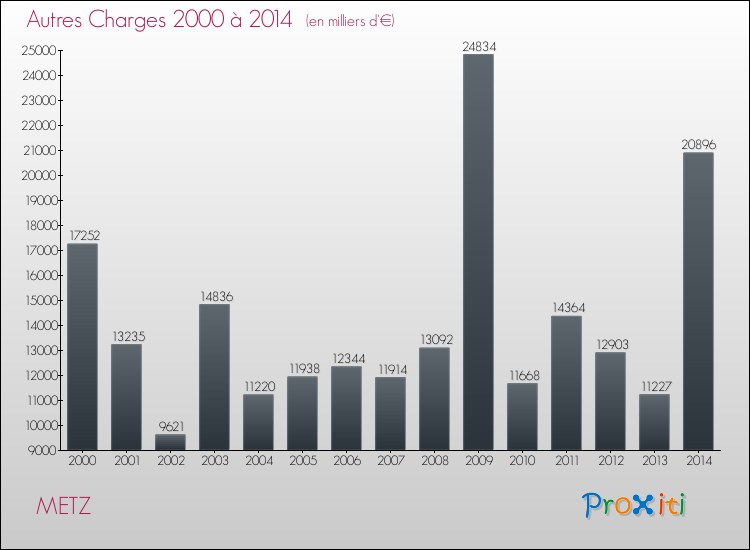 Evolution des Autres Charges Diverses pour METZ de 2000 à 2014