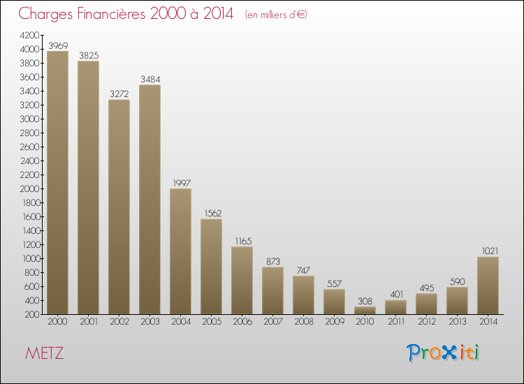 Evolution des Charges Financières pour METZ de 2000 à 2014