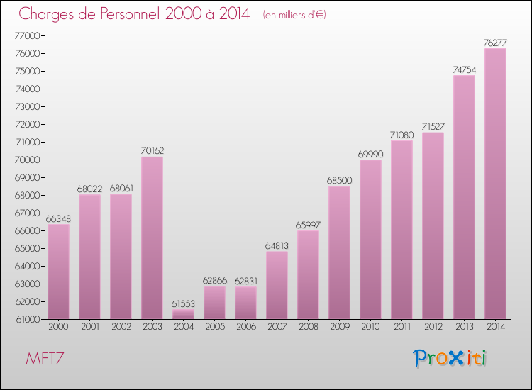 Evolution des dépenses de personnel pour METZ de 2000 à 2014