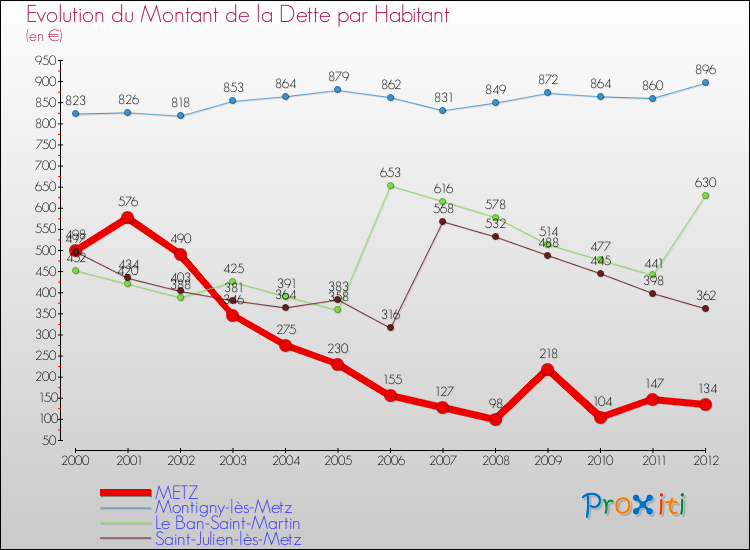 Evolution de la dette par habitant pour la commune de METZ et les communes proches de 2000 à 2012 Comparaison de la dette par habitant pour METZ et les communes voisines de 2000 à 2012
