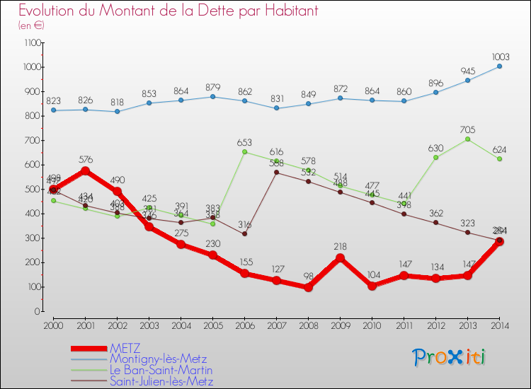 Evolution de la dette par habitant pour la commune de METZ et les communes proches de 2000 à 2014 Comparaison de la dette par habitant pour METZ et les communes voisines de 2000 à 2014