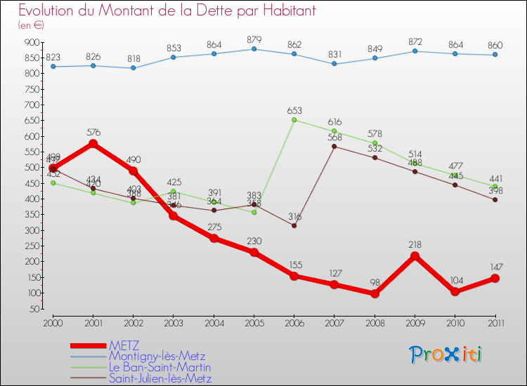 Evolution de la dette par habitant pour la commune de METZ et les communes proches Comparaison de la dette par habitant pour METZ et les communes voisines