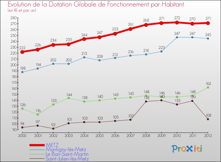 Evolution et montant de la dotation globale de fonctionnement par Habitant pour METZ et les communes proches Comparaison des dotations globales de fonctionnement par habitant pour METZ et les communes voisines