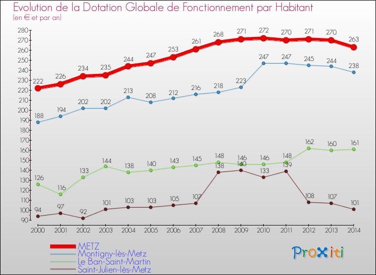 Evolution et montant de la dotation globale de fonctionnement par Habitant pour METZ et les communes proches de 2000 à 2014. Comparaison des dotations globales de fonctionnement par habitant pour METZ et les communes voisines de 2000 à 2014.