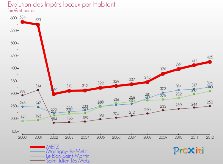 Evolution et montant des impôts locaux par Habitant pour METZ et les communes proches Comparaison des impôts locaux par habitant pour METZ et les communes voisines