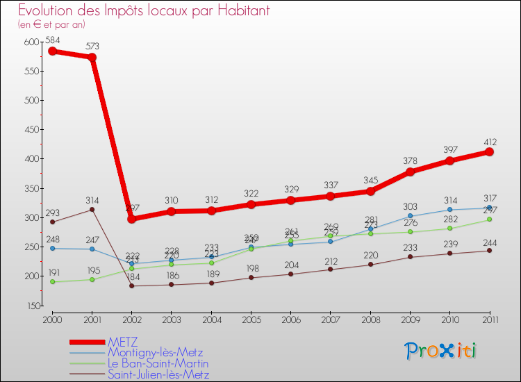 Evolution et montant des impôts locaux par Habitant pour METZ et les communes proches Comparaison des impôts locaux par habitant pour METZ et les communes voisines
